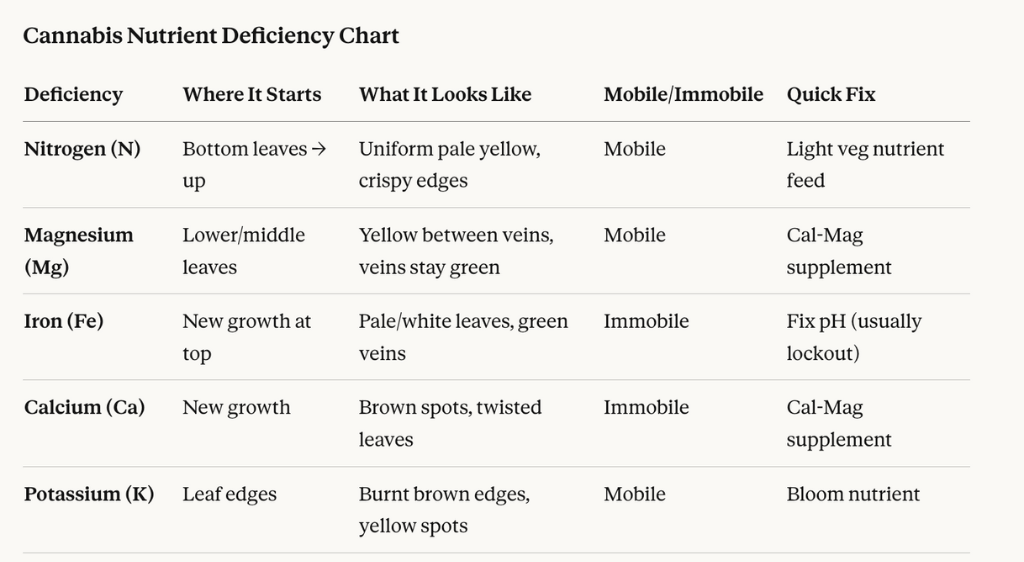A chart showing cannabis nutrient deficiency