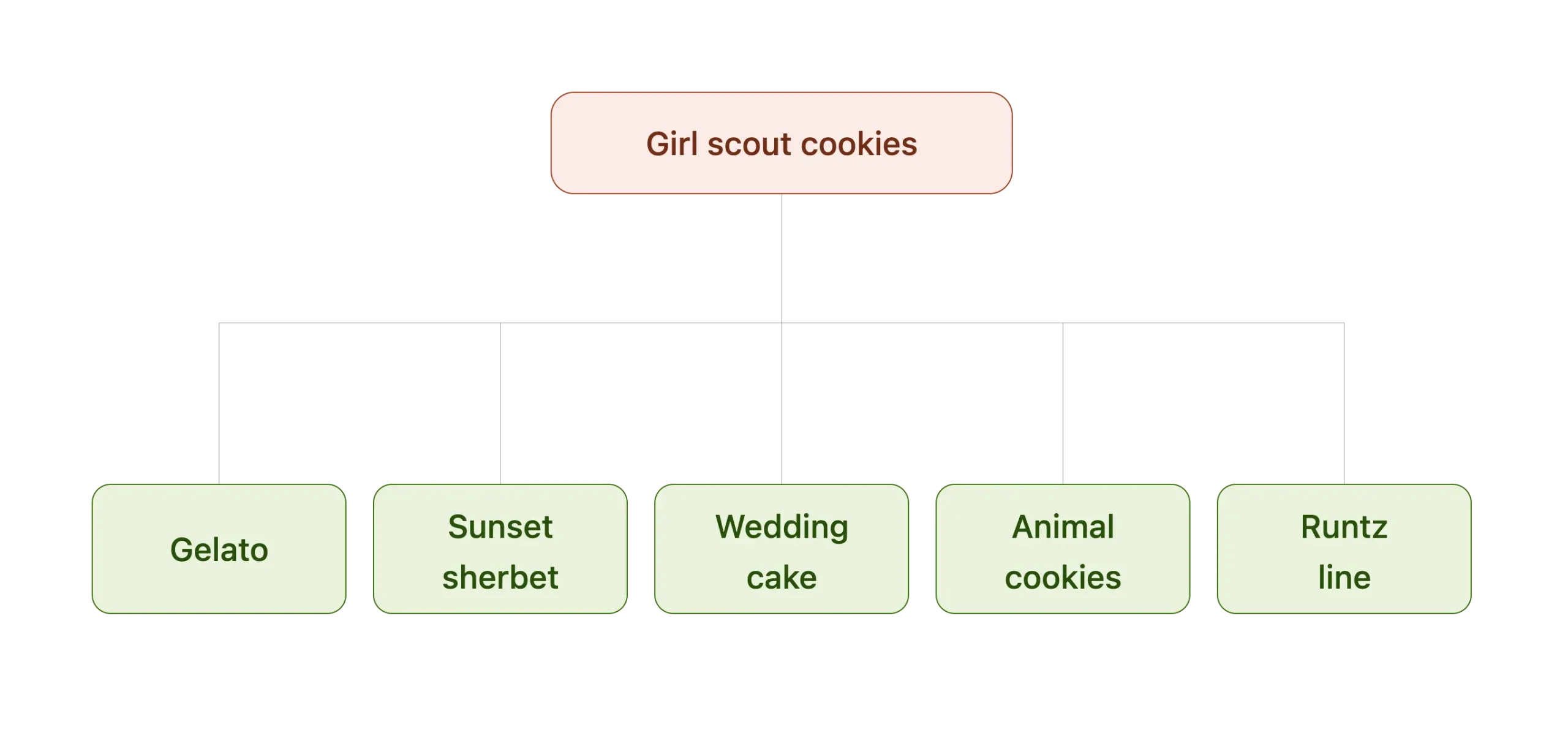 Family tree infographic showing Girl Scout Cookies as the parent of modern dessert strains including Gelato, Sunset Sherbet, Wedding Cake, Animal Cookies and the Runtz line